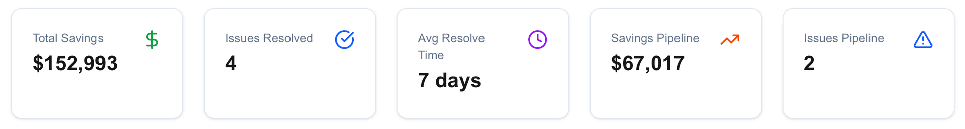 Protimize Dashboard showing real optimization metrics: $152,993 total savings, 4 issues resolved, 7 days average resolve time, $67,017 savings pipeline, and 2 issues pipeline